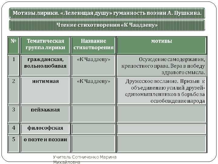 Тема поэта и поэзии в лирике пушкина 9, 10 класс сочинение