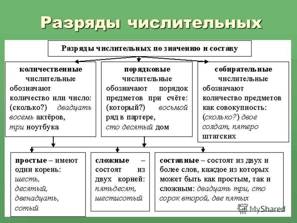 Схема разряды количественных числительных. Как определить разряд имен числительных. Русский язык разряды количественных числительных. Имя числительное разряды имен числительных.