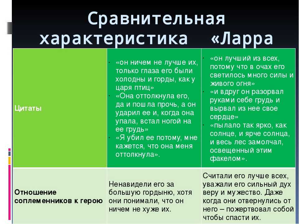 Анализ легенды о ларре (из рассказа м горького «старуха изергиль») (старуха изергиль горький)