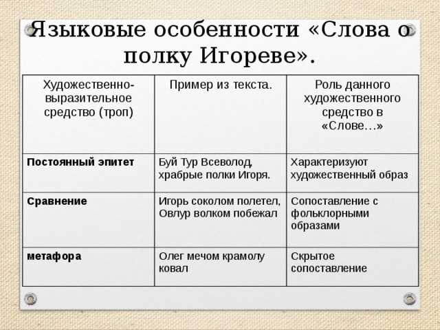 Средства художественной выразительности слово о полку