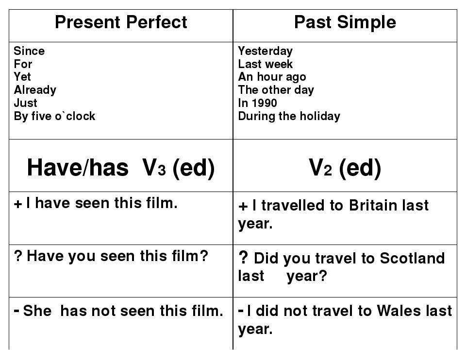 Тест на present perfect simple