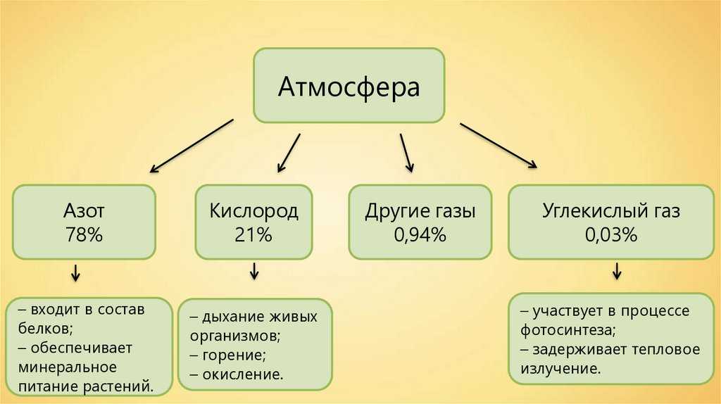 Что значит состою. Атмосфера 6 класс география. Схема атмосферы 6 класс география. Состав атмосферы 6 класс. Схема значение атмосферы.