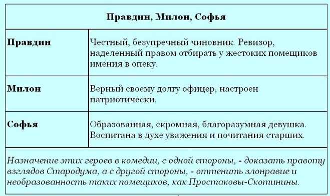 Образ и характеристика митрофанушки в комедии недоросль фонвизина сочинение