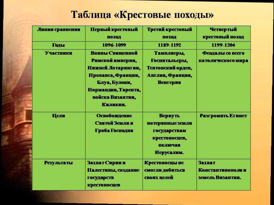 Участник крестовых походов 6 класс история. Таблица по истории 6 класс крестовые походы. Таблица крестовые походы 6 класс история 6 поход. Таблица по истории 6 класс крестовые походы таблица. Основные крестовые походы таблица 6 класс.