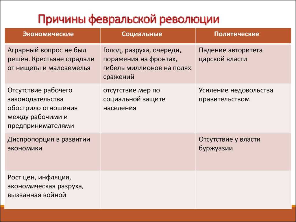 Февральская революция: причины, начало, события и итоги - узнай что такое