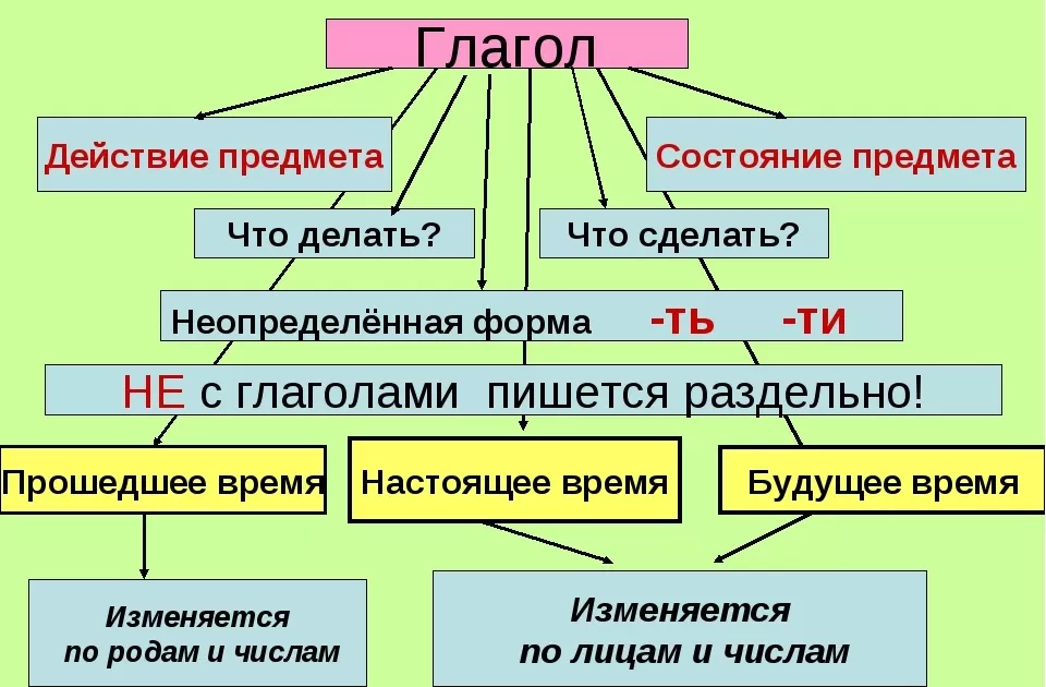 Сочинение на тему глагол