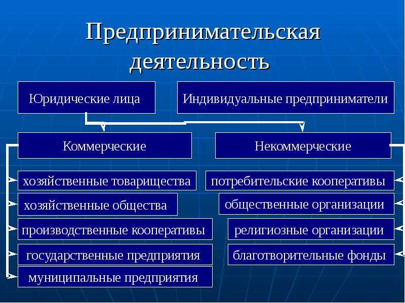 Тест по обществознанию правовые основы предпринимательской деятельности 11 класс