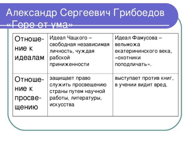 «горе от ума» а. с. грибоедова как комедия нового типа (горе от ума грибоедов)