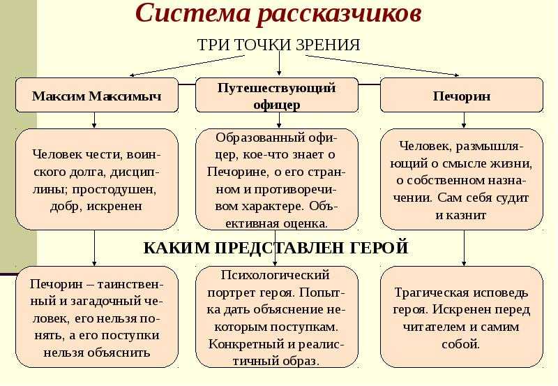 «герой нашего времени» анализ произведения лермонтова – жанр, тема, смысл, история создания романа