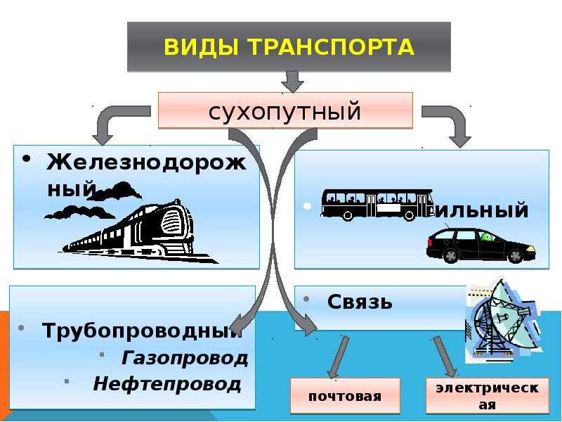 Транспортная инфраструктура россии презентация