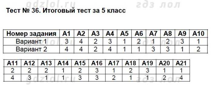 11 класс русский итоговый тест. Тестирование по математике 5 класс. Математика 5 класс тесты с ответами.