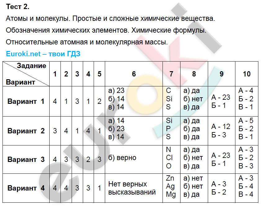 Тест по химии атомы химических элементов 8 класс