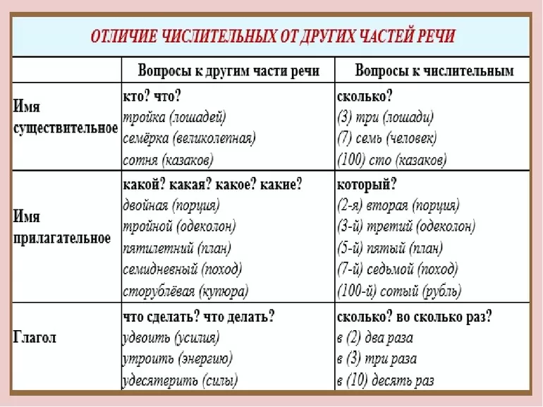 Тест по русскому языку морфология и орфография: имена числительные. местоимения 10 класс
