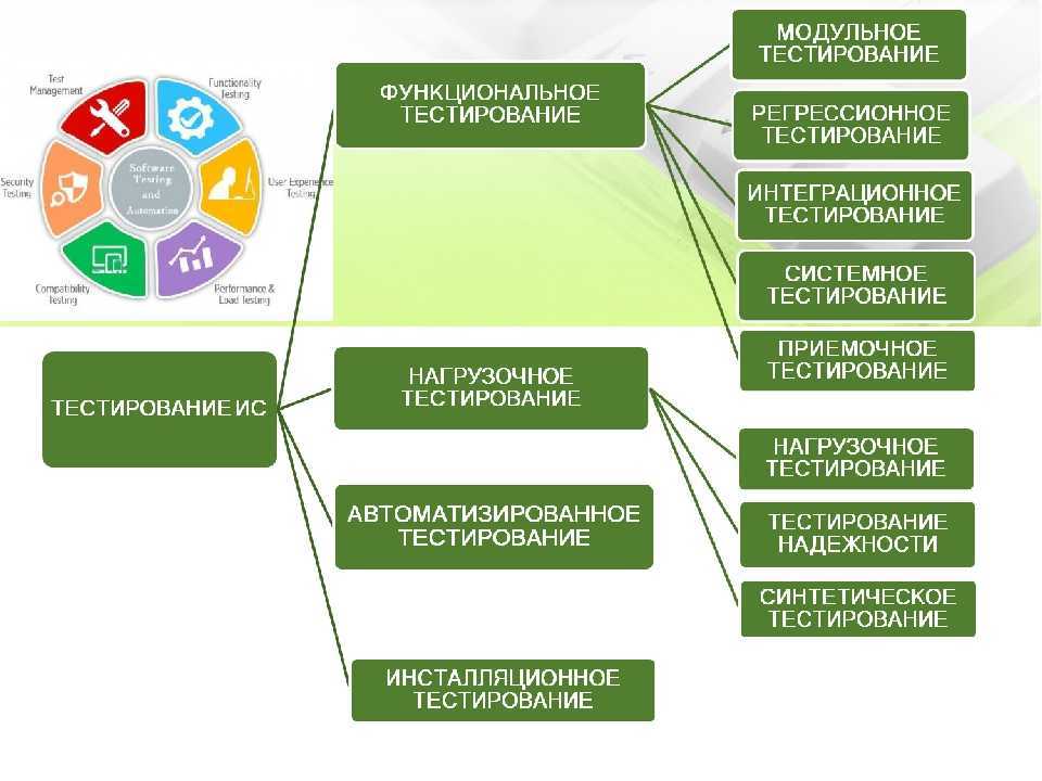 Тестирование и 7 основных этапов его проведения