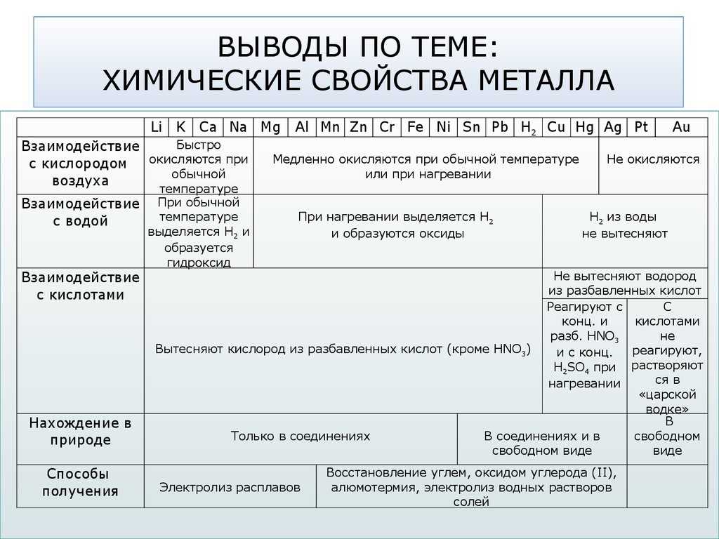 Тест по химии получение металлов 9 класс