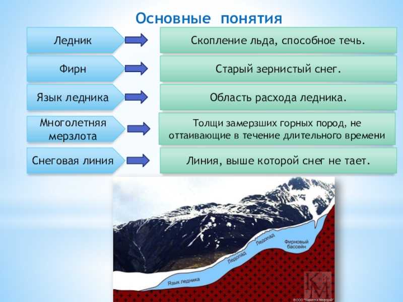 Какие формы рельефа созданы деятельностью многолетней мерзлоты. Ледники презентация. Виды ледников. Ледники 6 класс география. Конспект по ледникам.