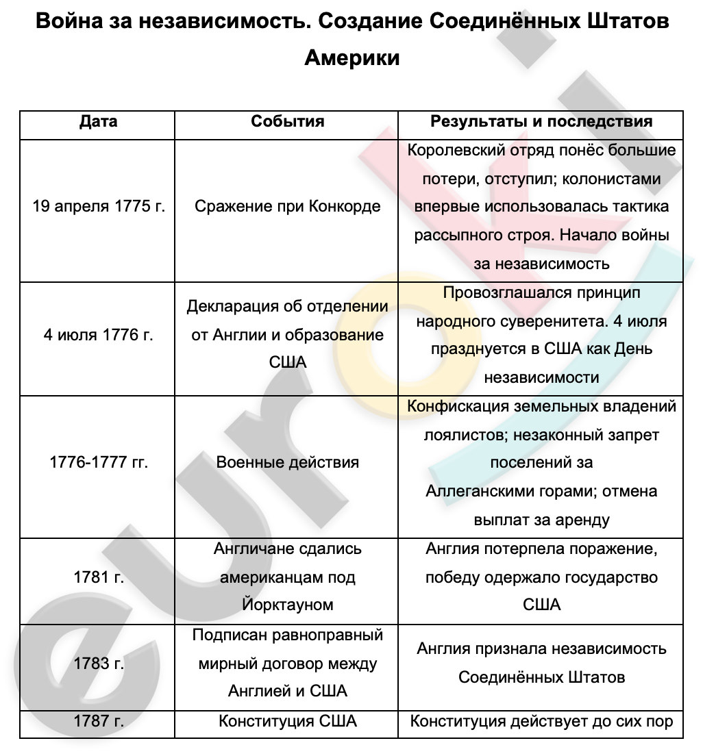 История 7 класс война за независимость создание соединенных штатов америки презентация