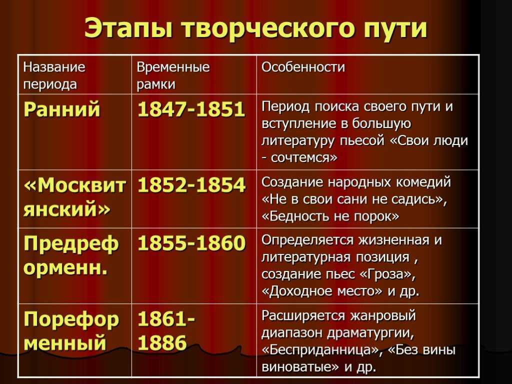 Этапы творческого пути Островского. Периодизация творчества Островского таблица. Периоды творчества Островского. Этапы творчества Островского.