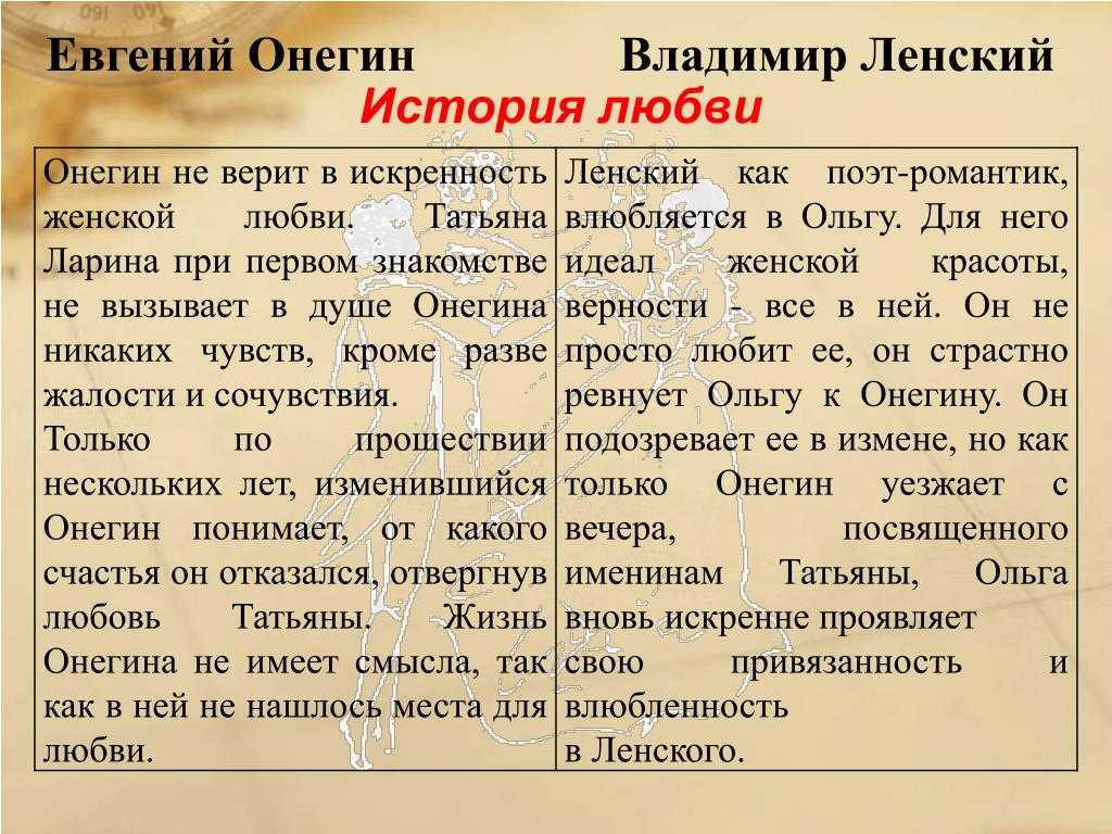 Способен ли онегин на дружбу. сочинение дружба ленского и онегина
