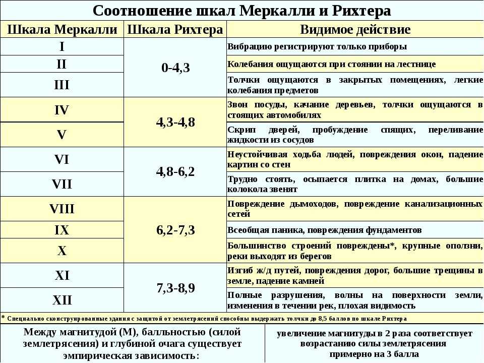 Землетрясение - виды, причины возникновения, последствия