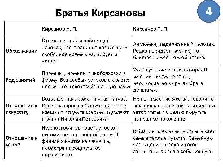 Характеристика аркадия кирсанова в романе отцы и дети кратко, образ с цитатами героя для сочинения в таблице (10 класс)