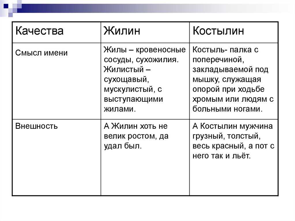 В произведении Льва Толстого, которому сам автор дал подзаголовок быль Костылин – персонаж второстепенный Его образ введен для сравнения с главным героем – Жилиным