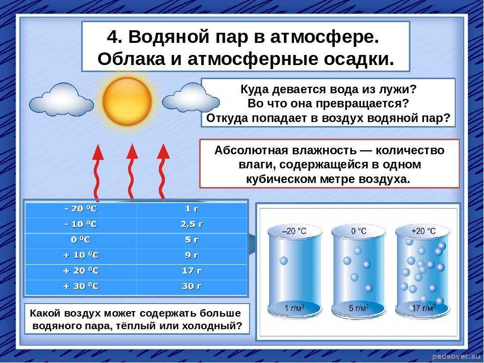 Водяной пар в атмосфере облака и атмосферные осадки 6 класс презентация