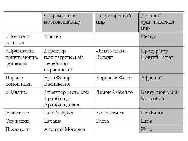 «мастер и маргарита» анализ произведения булгакова – смысл, история создания, проблемы романа