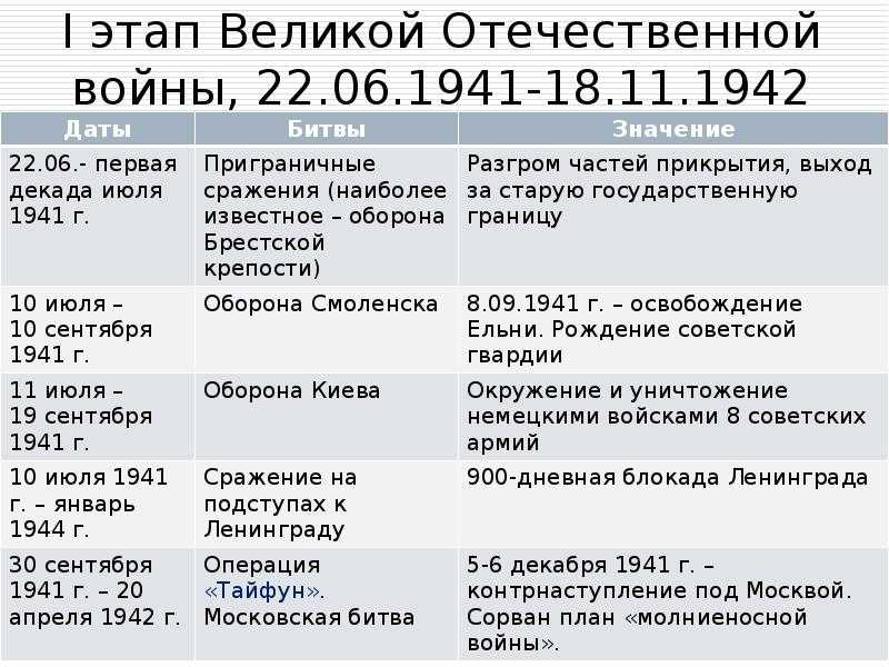 Тест по истории россии второй период великой отечественной войны 10 класс