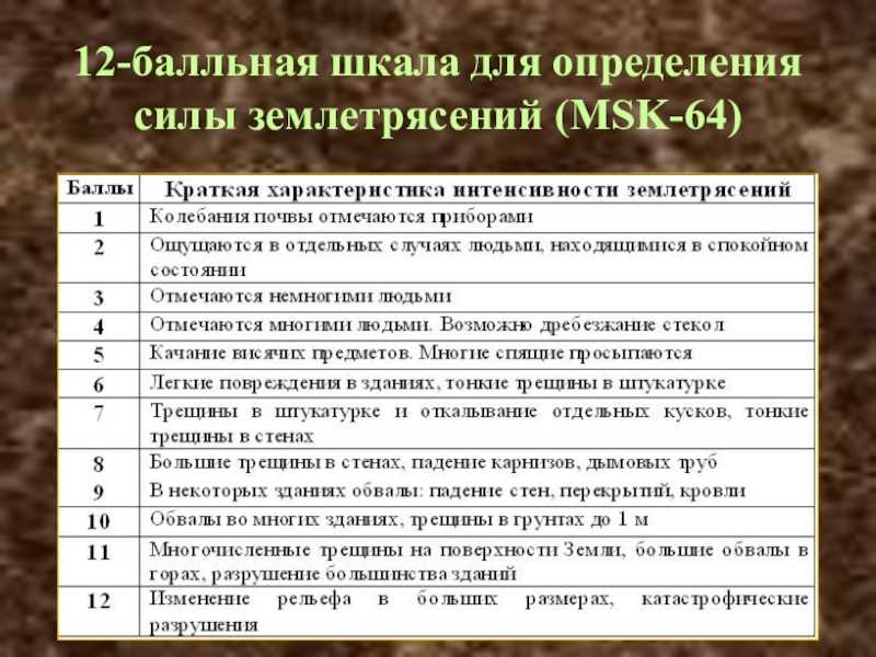Самые разрушительные землетрясения в истории