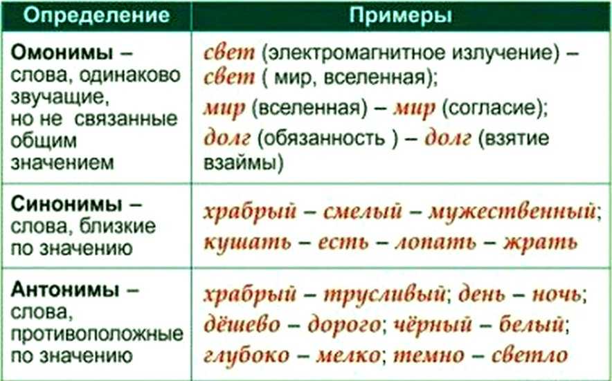 Тест по русскому языку омонимы. синонимы. антонимы для 5 класса