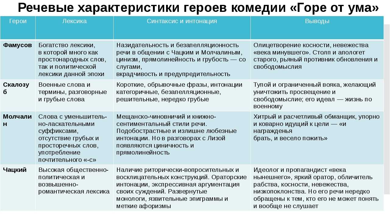 Характеристика героев горе от ума грибоедова сочинение