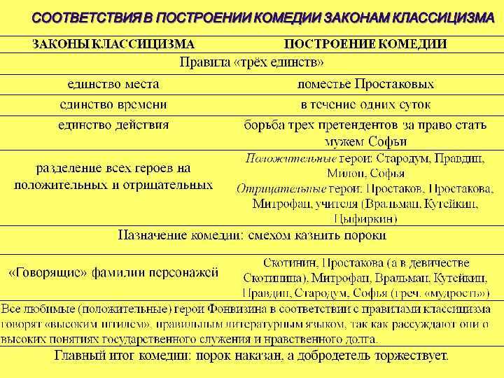 Сочинение митрофанушка в пьесе фонвизина недоросль (образ и характеристика)