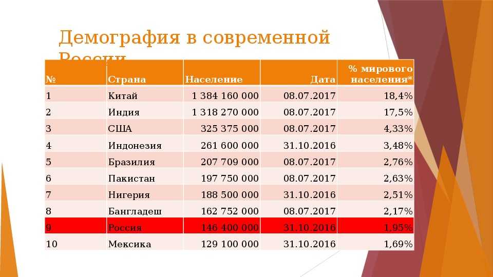 Тест по обществознанию демографическая ситуация в современной россии 11 класс