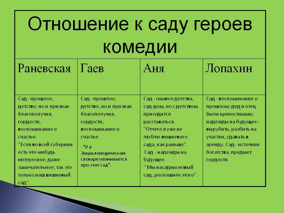 Образ и характеристика любви раневской в пьесе вишнёвый сад чехова сочинение
