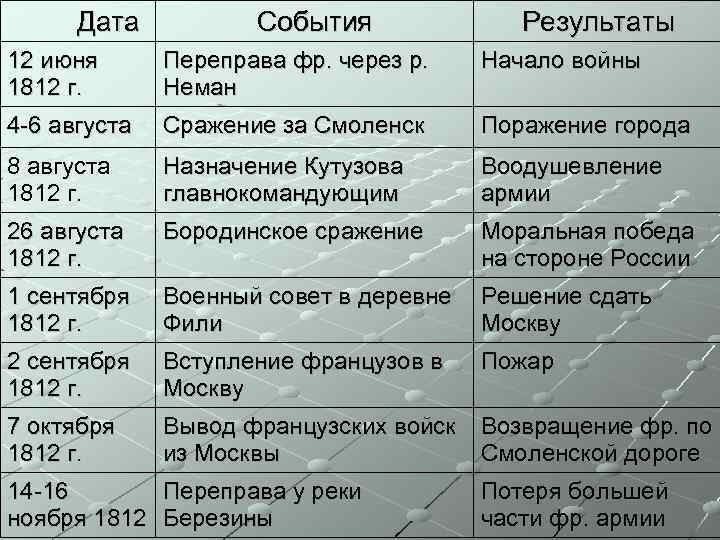 Тест по отечественной войне 1812 г