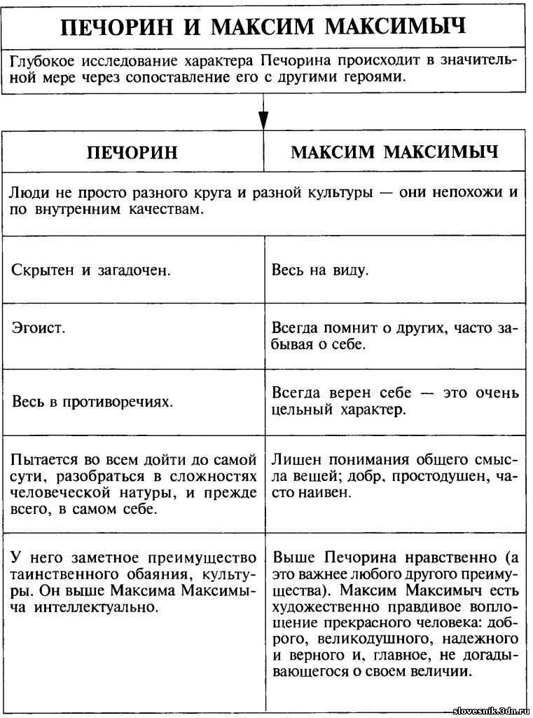 Роль женщин в судьбе печорина сочинение