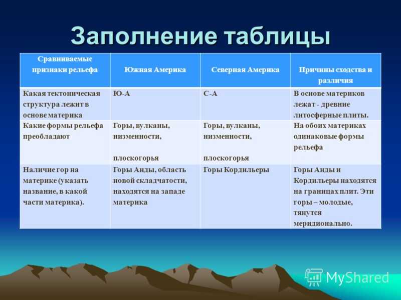 Сравнительная характеристика стран южной америки. Геологическое строение и рельеф Африки 7 таблица. Геологическое строение Северной Америки. Рельеф Южной Америки таблица. Сравнение Северной и Южной Америки таблица.