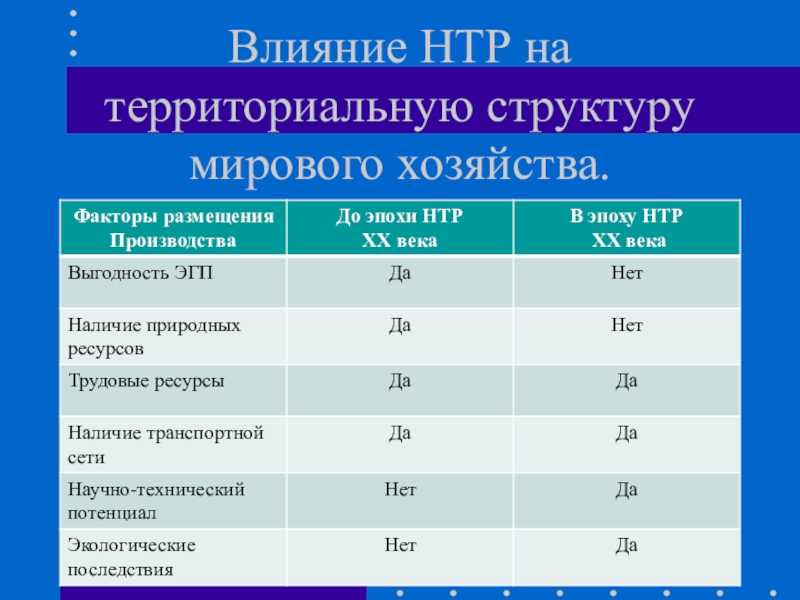 Тест по географии научно-техническая революция и мировое хозяйство для 10 класса
