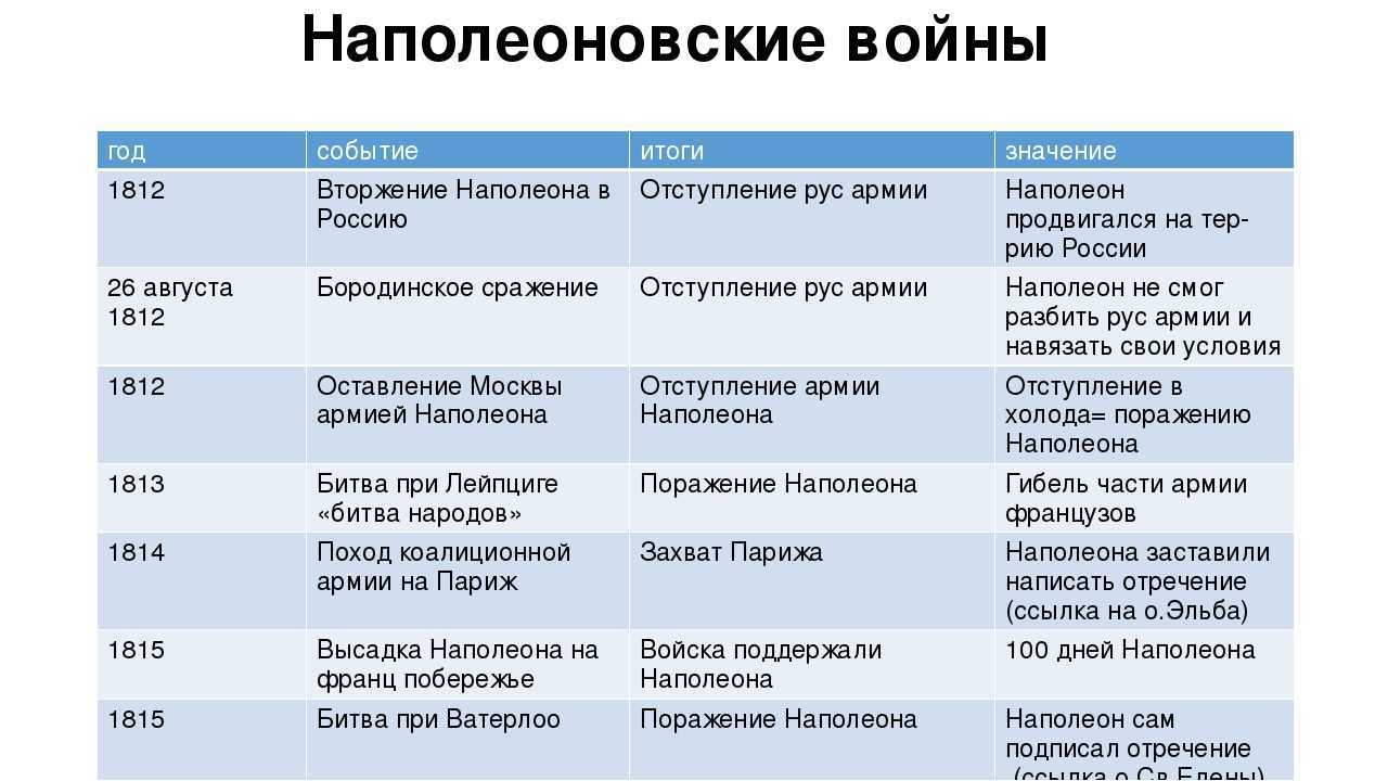 Тест по истории отечественная война 1812 г. для 9 класса