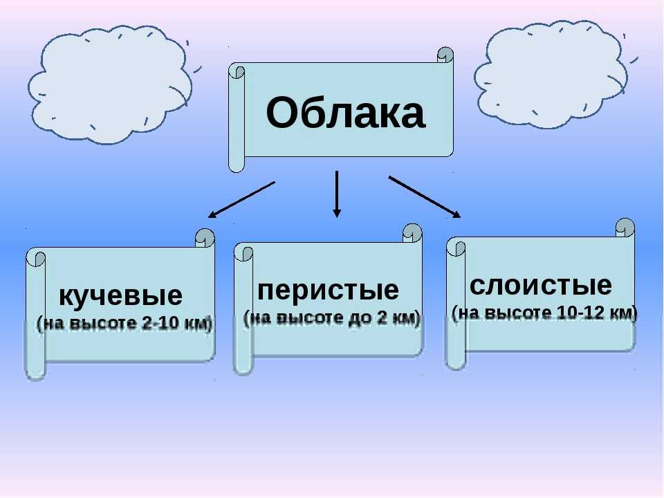 Облака и атмосферные осадки презентация 6 класс география