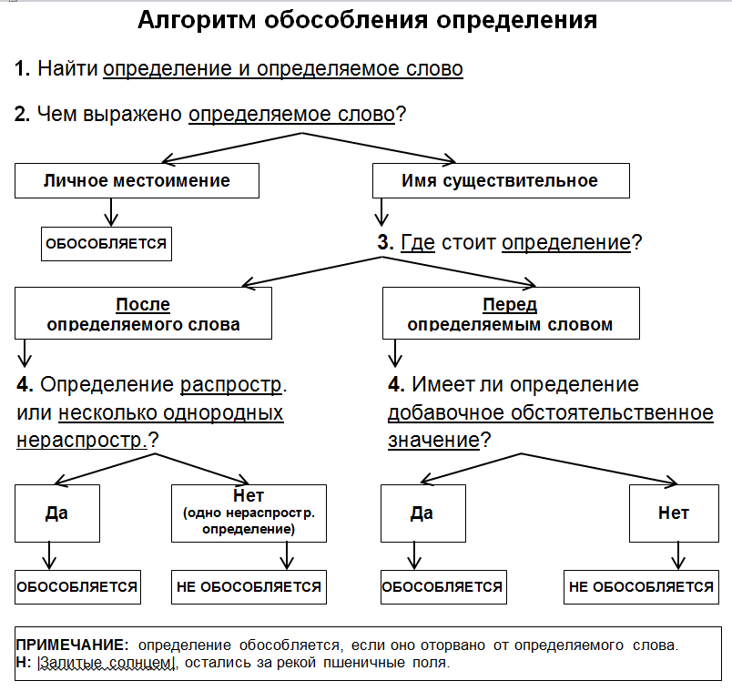 Как выделяется обособленное определение в схеме