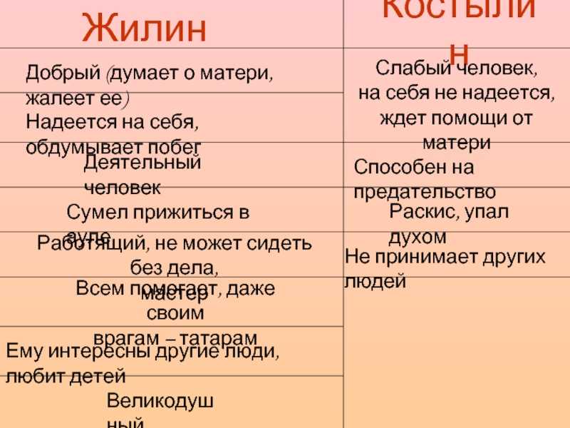 Кавказский пленник сочинение по плану 5 класс