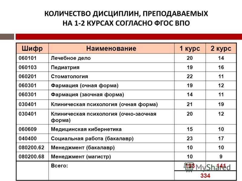 1 курс колледжа что делать. Предметы на медицинском факультете. Предметы в техникуме. Основные предметы в колледже. Какие предметы в медицинском колледже.