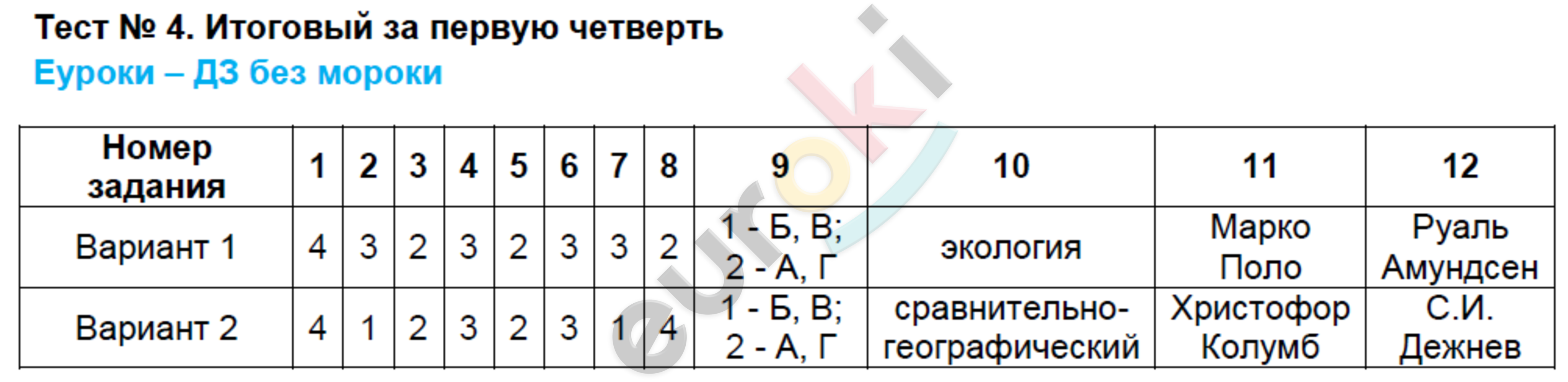 Тесты по биологии (6 класс) работа с ответами онлайн для годовой итоговой контрольной