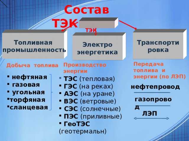 Презентация 10 класс география топливно энергетический комплекс