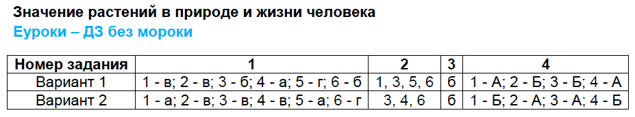 Итоговый годовой тест по биологии 5 класс