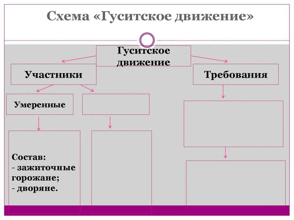 Усиление власти в германии. гуситсткое движение в чехии