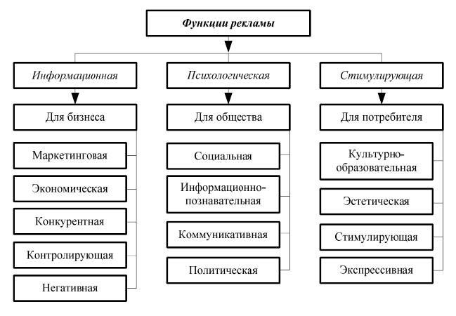 Какая реклама самая эффективная: статистика и примеры :: businessman.ru