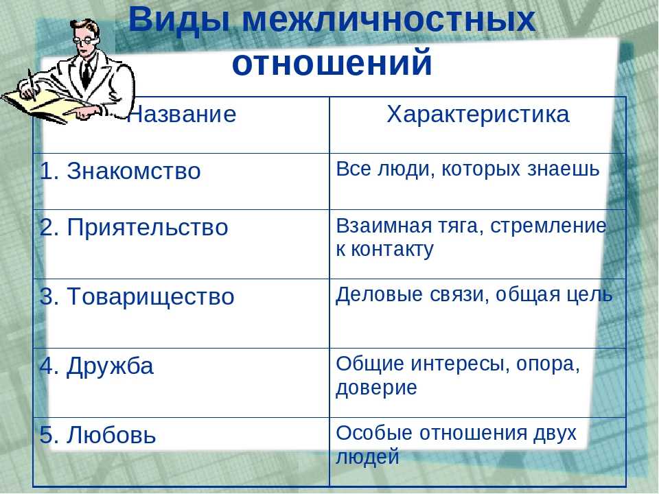 Заполни пропуски в схеме межличностные отношения